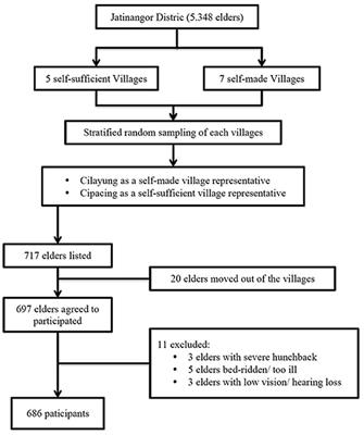 Dementia Prevalence, Comorbidities, and Lifestyle Among Jatinangor Elders